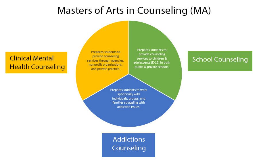 photo of counseling degrees available